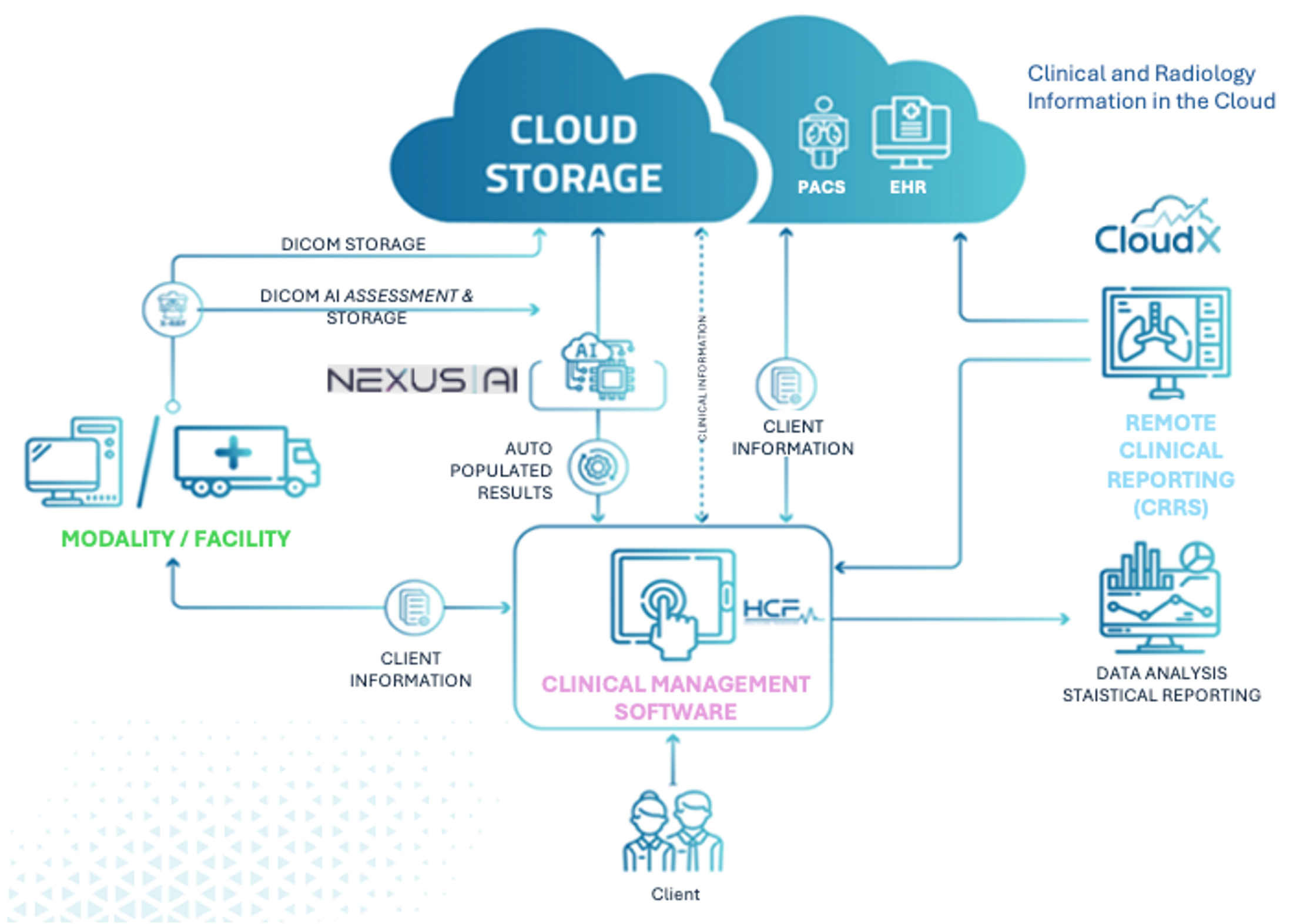 Comprehensive Lung Health Ecosystem architecture – Nexus AI, HCF Clinical Management Software, CloudX Remote Clinical Reporting, Cloud Storage, PACS, EHR
