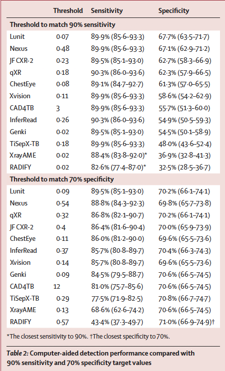 The Lancet Digital Health – Nexus AI CXR CAD performance comparison against WHO TB screening thresholds